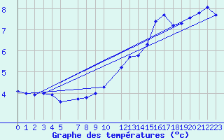 Courbe de tempratures pour Quistinic (56)