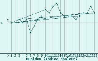Courbe de l'humidex pour Svenska Hogarna
