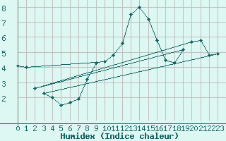 Courbe de l'humidex pour Berkenhout AWS