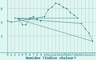 Courbe de l'humidex pour Walney Island