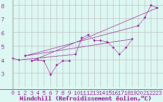 Courbe du refroidissement olien pour Hestrud (59)