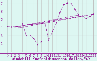 Courbe du refroidissement olien pour Cambrai / Epinoy (62)