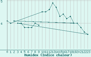 Courbe de l'humidex pour Alpinzentrum Rudolfshuette