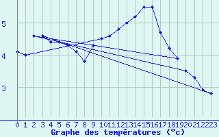 Courbe de tempratures pour Gourdon (46)