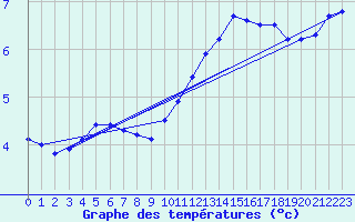 Courbe de tempratures pour Bridel (Lu)