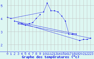 Courbe de tempratures pour Vaeroy Heliport