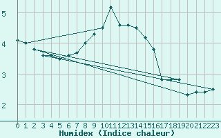 Courbe de l'humidex pour Vaeroy Heliport