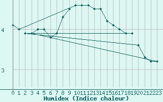 Courbe de l'humidex pour Pozega Uzicka