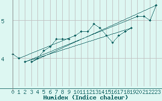 Courbe de l'humidex pour Hultsfred Swedish Air Force Base