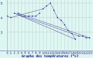 Courbe de tempratures pour Genthin