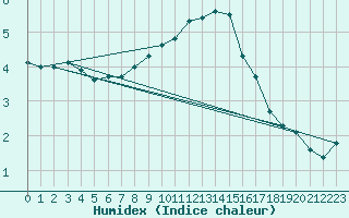 Courbe de l'humidex pour Singen