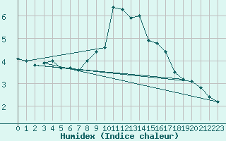 Courbe de l'humidex pour Chaumont (Sw)