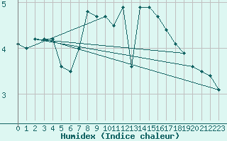 Courbe de l'humidex pour Ried Im Innkreis