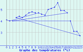 Courbe de tempratures pour Bo I Vesteralen