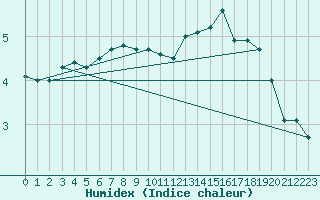 Courbe de l'humidex pour Bo I Vesteralen