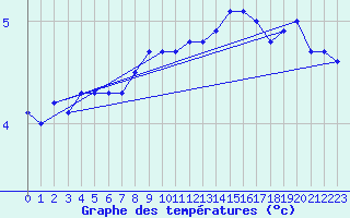 Courbe de tempratures pour Pau (64)