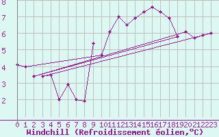 Courbe du refroidissement olien pour Aultbea