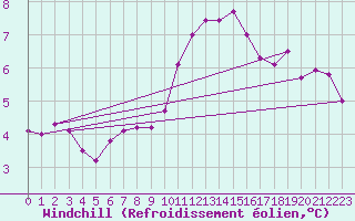 Courbe du refroidissement olien pour Zeebrugge