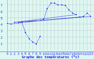 Courbe de tempratures pour Voinmont (54)