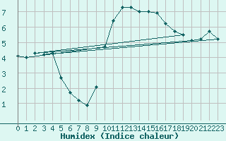 Courbe de l'humidex pour Voinmont (54)