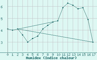 Courbe de l'humidex pour Moenichkirchen