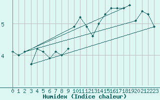 Courbe de l'humidex pour Cap de la Hve (76)