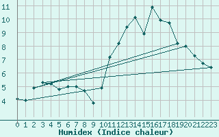 Courbe de l'humidex pour Lanvoc (29)