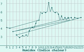 Courbe de l'humidex pour Jersey (UK)