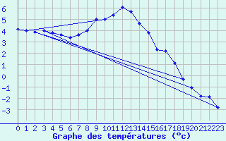 Courbe de tempratures pour Lesko