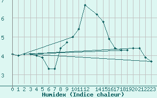 Courbe de l'humidex pour Malmo