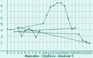 Courbe de l'humidex pour Ernage (Be)