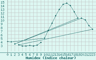 Courbe de l'humidex pour Charleroi (Be)