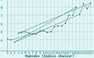 Courbe de l'humidex pour Langoytangen