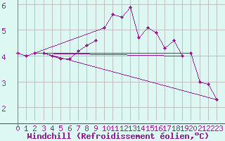 Courbe du refroidissement olien pour Stabroek