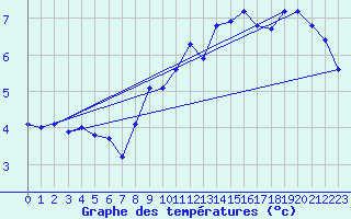 Courbe de tempratures pour La Fretaz (Sw)