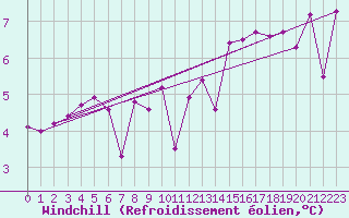 Courbe du refroidissement olien pour Le Talut - Belle-Ile (56)