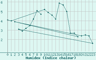 Courbe de l'humidex pour Sigmaringen-Laiz