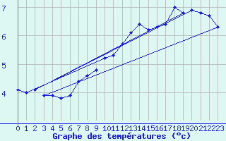 Courbe de tempratures pour Renwez (08)