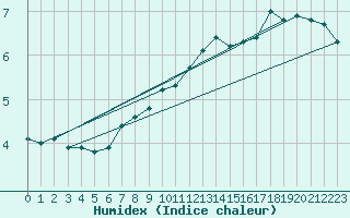 Courbe de l'humidex pour Renwez (08)