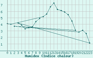 Courbe de l'humidex pour Saentis (Sw)