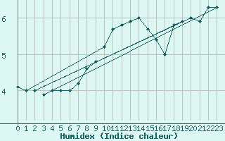 Courbe de l'humidex pour Fribourg / Posieux