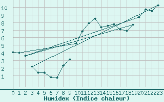 Courbe de l'humidex pour Landser (68)