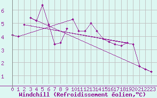 Courbe du refroidissement olien pour Bridlington Mrsc