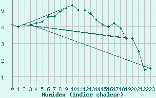 Courbe de l'humidex pour Sion (Sw)