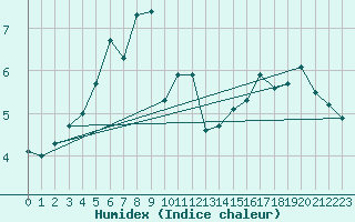 Courbe de l'humidex pour Luedge-Paenbruch