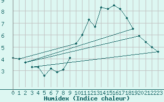 Courbe de l'humidex pour Mcon (71)