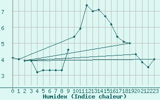 Courbe de l'humidex pour Neuhaus A. R.