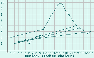 Courbe de l'humidex pour Mont-Aigoual (30)