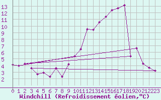 Courbe du refroidissement olien pour Colmar (68)