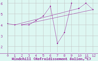Courbe du refroidissement olien pour Kvamskogen-Jonshogdi 